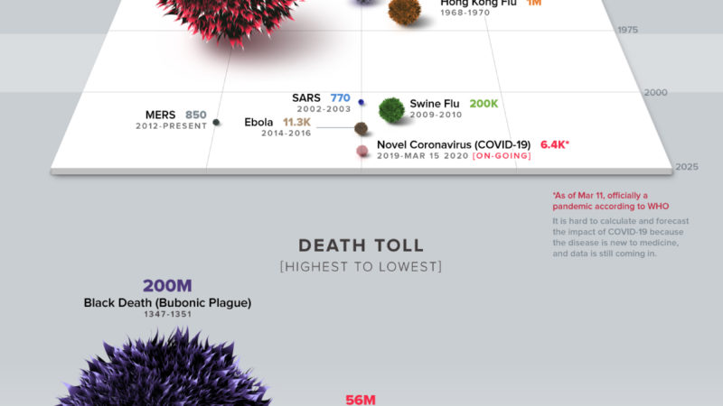 Deadliest Pandemics